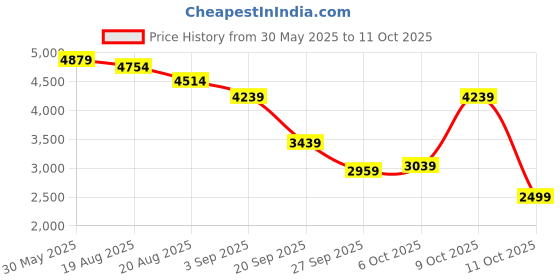 flipkart.com peter engalnd Men Tuxedo Style Self Design Suit peter engalnd Price History Graph from 30 May 2025 to 10 Oct 2025