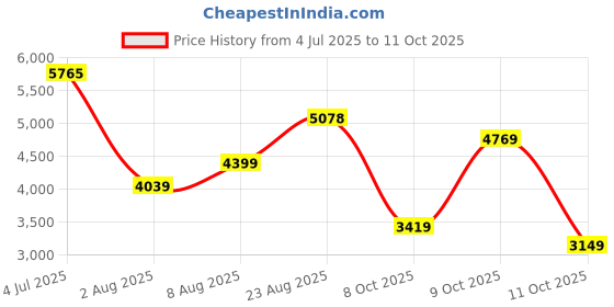 flipkart.com peter engalnd Men Tuxedo Style Self Design Suit peter engalnd Price History Graph from 4 Jul 2025 to 11 Oct 2025