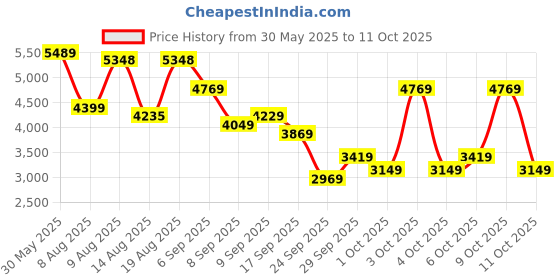 flipkart.com peter engalnd Men Tuxedo Style Self Design Suit peter engalnd Price History Graph from 30 May 2025 to 11 Oct 2025