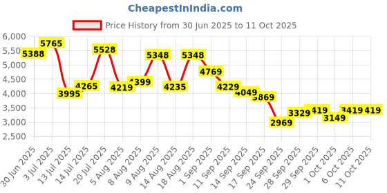 flipkart.com peter engalnd Men Tuxedo Style Self Design Suit peter engalnd Price History Graph from 30 Jun 2025 to 11 Oct 2025