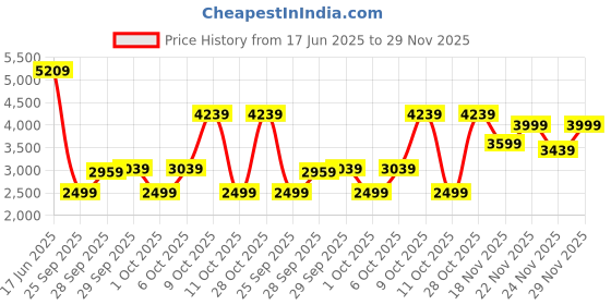 flipkart.com peter england Men Tuxedo Style Self Design Suit peter england Price History Graph from 17 Jun 2025 to 29 Nov 2025