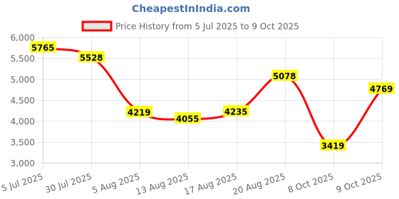 flipkart.com peter engalnd Men Tuxedo Style Self Design Suit peter engalnd Price History Graph from 5 Jul 2025 to 9 Oct 2025