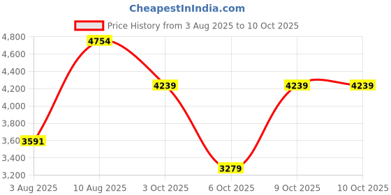 flipkart.com peter engalnd Men Tuxedo Style Self Design Suit peter engalnd Price History Graph from 3 Aug 2025 to 10 Oct 2025