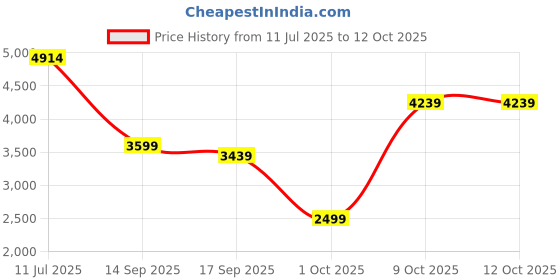 flipkart.com peter engalnd Men Tuxedo Style Self Design Suit peter engalnd Price History Graph from 11 Jul 2025 to 12 Oct 2025