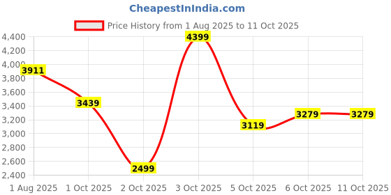 flipkart.com peter engalnd Men Tuxedo Style Self Design Suit peter engalnd Price History Graph from 1 Aug 2025 to 11 Oct 2025