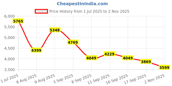 flipkart.com peter engalnd Men Tuxedo Style Self Design Suit peter engalnd Price History Graph from 1 Jul 2025 to 2 Nov 2025