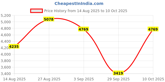 flipkart.com peter engalnd Men Tuxedo Style Self Design Suit peter engalnd Price History Graph from 14 Aug 2025 to 10 Oct 2025
