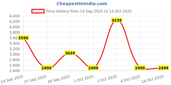 flipkart.com peter engalnd Men Tuxedo Style Self Design Suit peter engalnd Price History Graph from 14 Sep 2025 to 14 Oct 2025