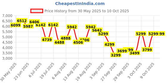 flipkart.com peter engalnd Men Tuxedo Style Solid Suit peter engalnd Price History Graph from 30 May 2025 to 10 Oct 2025
