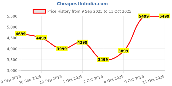 flipkart.com peter england Men Tuxedo Style Solid Suit peter england Price History Graph from 9 Sep 2025 to 11 Oct 2025