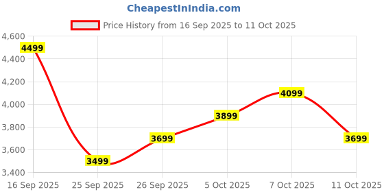 flipkart.com peter england Men Tuxedo Style Solid Suit peter england Price History Graph from 16 Sep 2025 to 11 Oct 2025