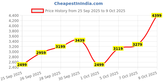 flipkart.com peter england Men Tuxedo Style Solid Suit peter england Price History Graph from 25 Sep 2025 to 9 Oct 2025