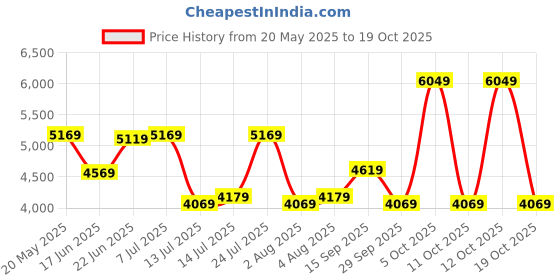 flipkart.com arrow Men Twill Tailored Fit Three Piece Suit Checkered Suit arrow Price History Graph from 20 May 2025 to 19 Oct 2025