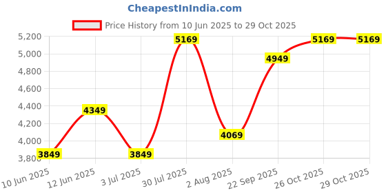 flipkart.com arrow Men Twill Tailored Fit Three Piece Suit Checkered Suit arrow Price History Graph from 10 Jun 2025 to 29 Oct 2025
