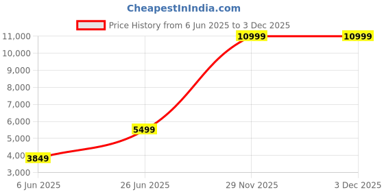 flipkart.com arrow Men Twill Tailored Fit Three Piece Suit Checkered Suit arrow Price History Graph from 6 Jun 2025 to 3 Dec 2025