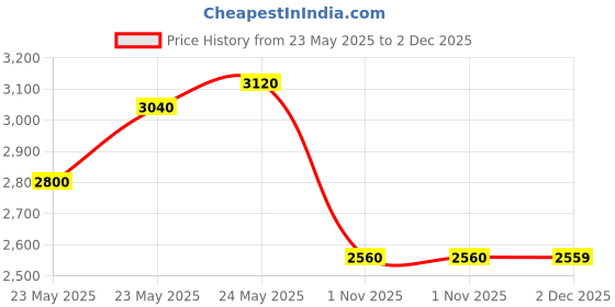 flipkart.com turtle Men Two Piece Checkered Suit turtle Price History Graph from 23 May 2025 to 2 Dec 2025