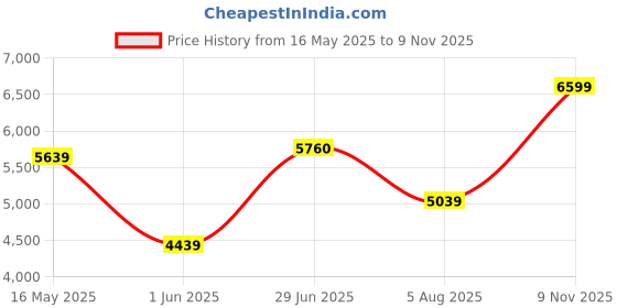 flipkart.com arrow Men Two Piece Dobby Knit Suit Solid Suit arrow Price History Graph from 16 May 2025 to 9 Nov 2025