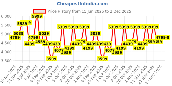 flipkart.com arrow Men Two Piece Dobby Knit Suit Solid Suit arrow Price History Graph from 15 Jun 2025 to 2 Dec 2025