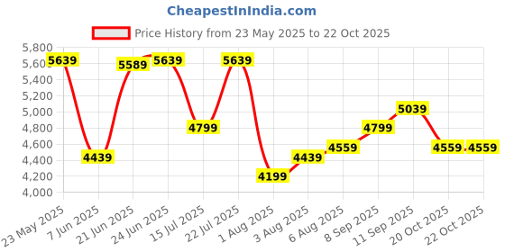 flipkart.com arrow Men Two Piece Self Design Suit arrow Price History Graph from 23 May 2025 to 20 Oct 2025