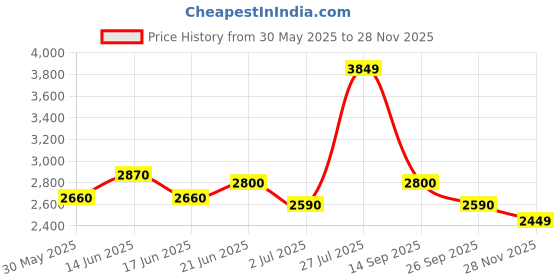 flipkart.com turtle Men Two Piece Self Design Suit turtle Price History Graph from 30 May 2025 to 28 Nov 2025