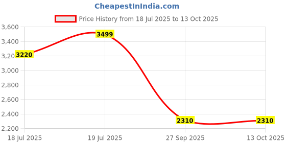 flipkart.com turtle Men Two Piece Self Design Suit turtle Price History Graph from 18 Jul 2025 to 13 Oct 2025