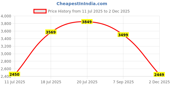 flipkart.com turtle Men Two Piece Self Design Suit turtle Price History Graph from 11 Jul 2025 to 2 Dec 2025