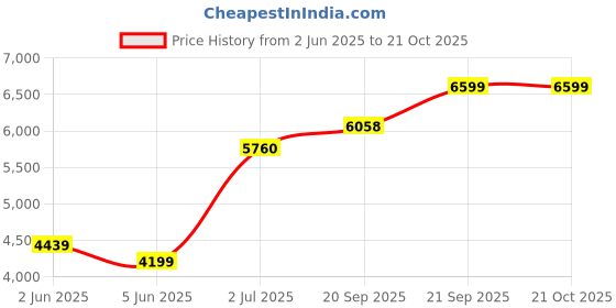 flipkart.com arrow Men Two Piece Solid Suit arrow Price History Graph from 2 Jun 2025 to 21 Oct 2025