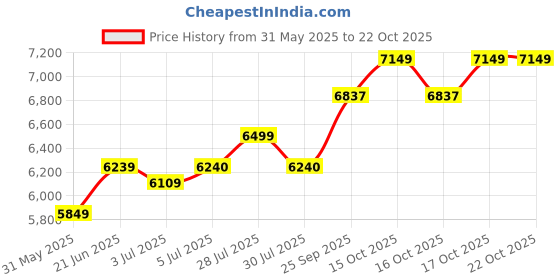 flipkart.com arrow Men Two Piece Solid Suit arrow Price History Graph from 31 May 2025 to 21 Oct 2025