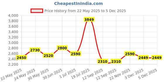 flipkart.com turtle Men Two Piece Solid Suit turtle Price History Graph from 22 May 2025 to 5 Dec 2025