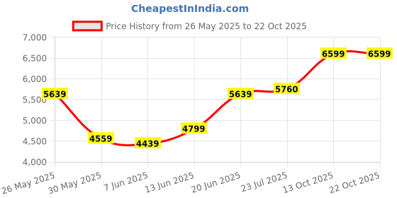 flipkart.com arrow Men Two Piece Solid Suit arrow Price History Graph from 26 May 2025 to 21 Oct 2025