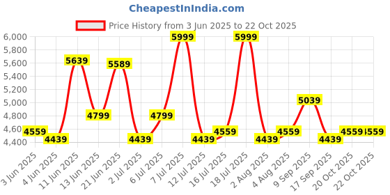 flipkart.com arrow Men Two Piece Solid Suit arrow Price History Graph from 3 Jun 2025 to 21 Oct 2025