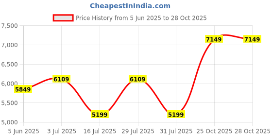 flipkart.com arrow Men Two Piece Solid Suit arrow Price History Graph from 5 Jun 2025 to 28 Oct 2025