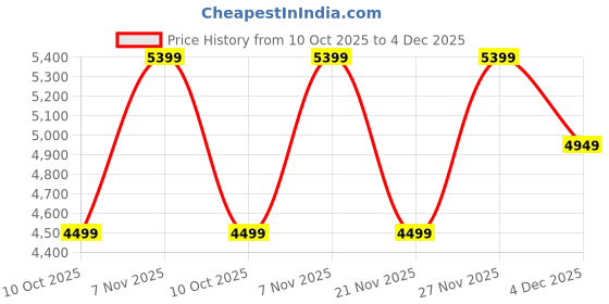 flipkart.com turtle Men Two Piece Solid Suit turtle Price History Graph from 10 Oct 2025 to 4 Dec 2025
