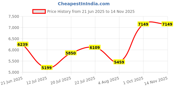 flipkart.com arrow Men Two Piece Solid Suit arrow Price History Graph from 21 Jun 2025 to 13 Nov 2025
