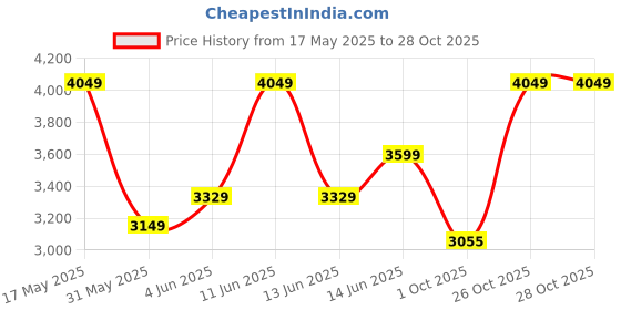flipkart.com park avenue Men Two Piece Suit Solid Suit park avenue Price History Graph from 17 May 2025 to 28 Oct 2025