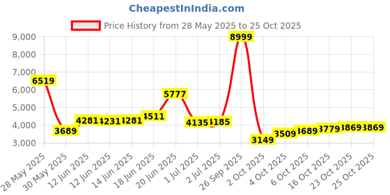 flipkart.com peter england Men Two Piece Suit Solid Suit peter england Price History Graph from 28 May 2025 to 24 Oct 2025
