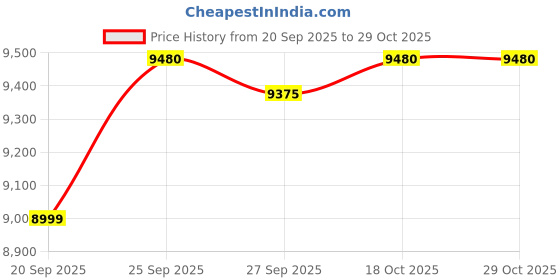 flipkart.com van heusen Men Two Piece Suit Solid Suit van heusen Price History Graph from 20 Sep 2025 to 29 Oct 2025