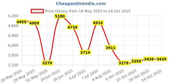 flipkart.com peter england Men Two Piece Suit Textured Suit peter england Price History Graph from 18 May 2025 to 24 Oct 2025