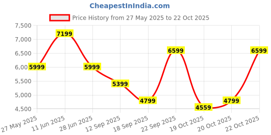 flipkart.com arrow Men Two Piece Textured Suit arrow Price History Graph from 27 May 2025 to 21 Oct 2025