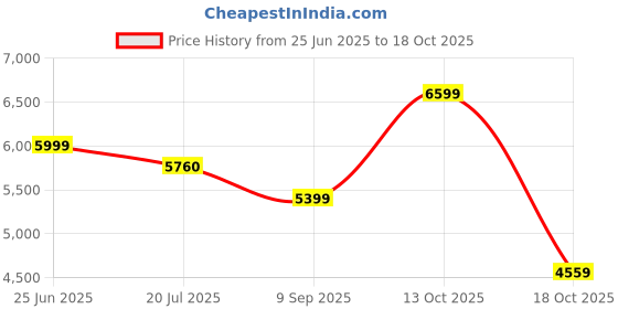 flipkart.com arrow Men Two Piece Textured Suit arrow Price History Graph from 25 Jun 2025 to 18 Oct 2025