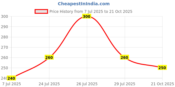 flipkart.com london hills Men Typography Round Neck Cotton Blend Green T-Shirt london hills Price History Graph from 7 Jul 2025 to 21 Oct 2025