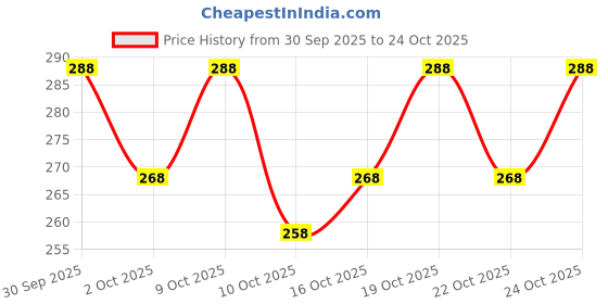 flipkart.com madilyn Men Typography Round Neck Cotton Blend Maroon T-Shirt madilyn Price History Graph from 30 Sep 2025 to 24 Oct 2025
