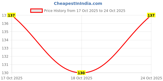 flipkart.com prabhu Men Typography Round Neck Cotton Blend White T-Shirt prabhu Price History Graph from 17 Oct 2025 to 24 Oct 2025