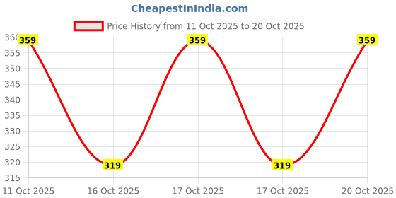 flipkart.com fashion fusion Men Typography Round Neck Polyester Blue T-Shirt fashion fusion Price History Graph from 11 Oct 2025 to 20 Oct 2025