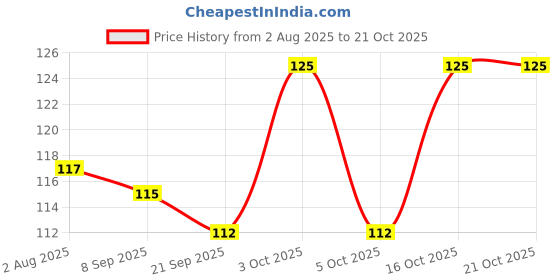 flipkart.com morwon Men, Unisex Shapewear morwon Price History Graph from 2 Aug 2025 to 21 Oct 2025