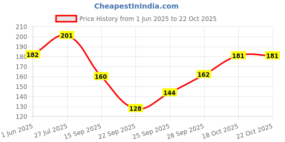flipkart.com fitdreez Men, Unisex, Women Shapewear fitdreez Price History Graph from 1 Jun 2025 to 22 Oct 2025