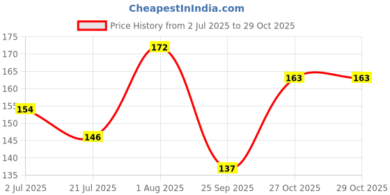 flipkart.com aarohe fitness Men, Unisex, Women Shapewear aarohe fitness Price History Graph from 2 Jul 2025 to 29 Oct 2025