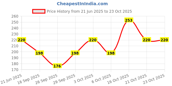 flipkart.com lakshmipati Men, Unisex, Women Shapewear lakshmipati Price History Graph from 21 Jun 2025 to 23 Oct 2025
