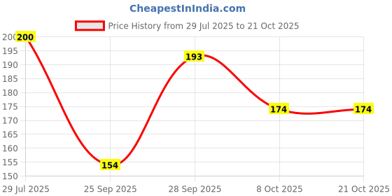 flipkart.com desep Men, Unisex, Women Shapewear desep Price History Graph from 29 Jul 2025 to 21 Oct 2025
