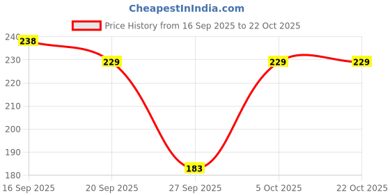 flipkart.com desep Men, Unisex, Women Shapewear desep Price History Graph from 16 Sep 2025 to 22 Oct 2025